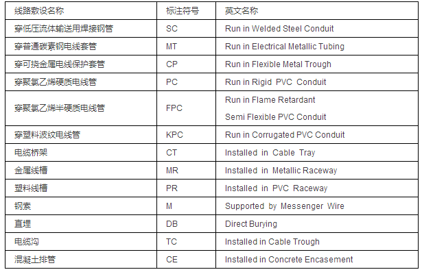 民用建筑電氣工程中常見的線路敷設(shè)方式