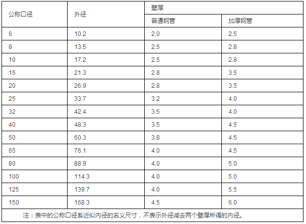 鋼管的公稱口徑與鋼管的外徑、壁厚對照表（單位為mm）