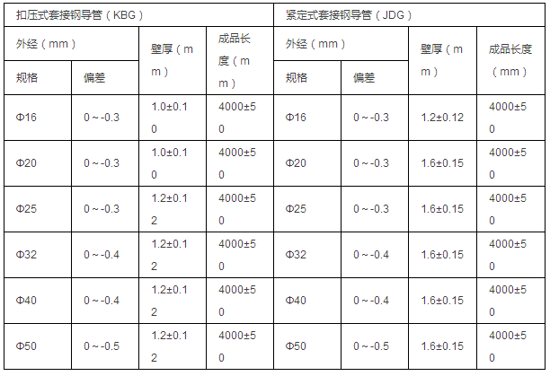 國標類JDG、KBG三級防護熱鍍鋅鋼導(dǎo)管參數(shù)表（標準號：GB/T14823.1-1993）